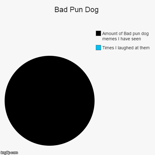 image tagged in funny,pie charts,bad pun dog,bad pun anna kendrick | made w/ Imgflip chart maker
