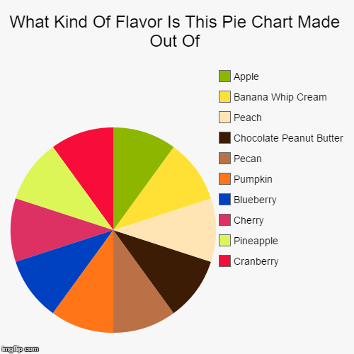 I Hope This Doesn't Make You Hungry | What Kind Of Flavor Is This Pie Chart Made Out Of | Cranberry, Pineapple, Cherry, Blueberry, Pumpkin, Pecan, Chocolate Peanut Butter, Peach, | image tagged in funny,pie charts,pie,flavor,yummy,you want some don't you | made w/ Imgflip chart maker