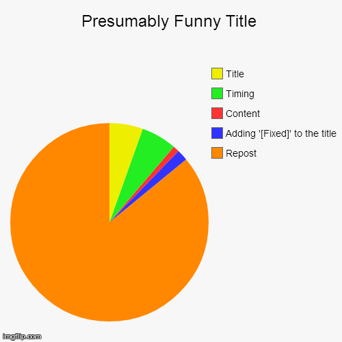 image tagged in funny,pie charts,reddit,funny | made w/ Imgflip chart maker