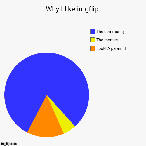 image tagged in funny,pie charts,pyramid,why is funny a tag on this,imgflip community | made w/ Imgflip chart maker
