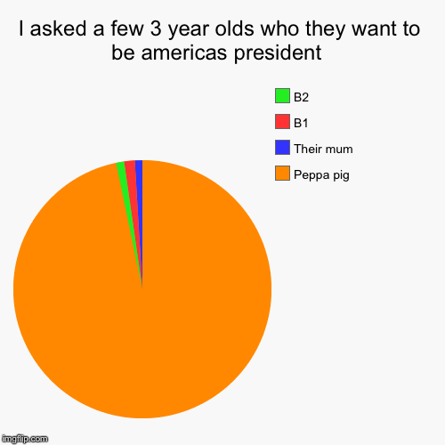 image tagged in funny,pie charts | made w/ Imgflip chart maker