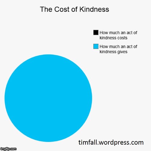 The Cost of Kindness | image tagged in kindness,pie chart | made w/ Imgflip meme maker