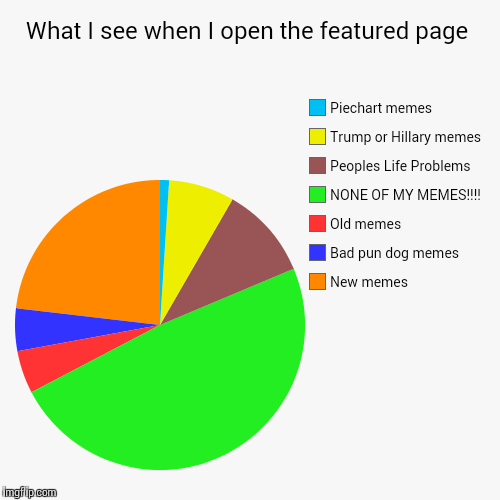 Still not featured | image tagged in funny,pie charts | made w/ Imgflip chart maker
