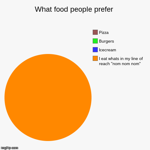 image tagged in funny,pie charts | made w/ Imgflip chart maker