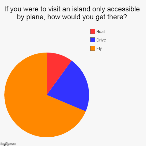 image tagged in funny,pie charts | made w/ Imgflip chart maker