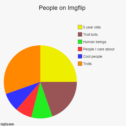 This is completely accurate                                                                    i think       | image tagged in funny,pie charts | made w/ Imgflip chart maker