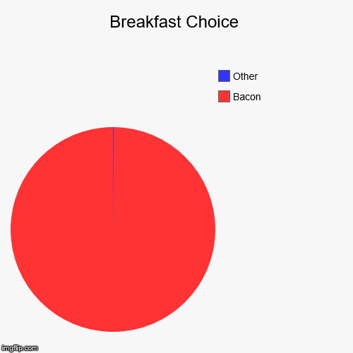 Doge's Breakfast | image tagged in funny,pie charts,doge,bacon,breakfast | made w/ Imgflip chart maker