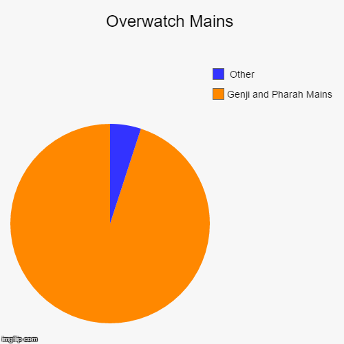 image tagged in funny,pie charts | made w/ Imgflip chart maker