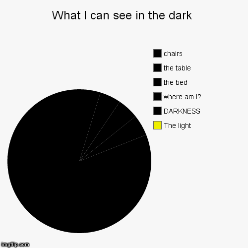 "trips over a pile of clothes" | image tagged in pie charts,funny,real life,darkness | made w/ Imgflip chart maker
