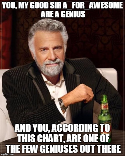 The Most Interesting Man In The World Meme | YOU, MY GOOD SIR A_FOR_AWESOME ARE A GENIUS AND YOU, ACCORDING TO THIS CHART, ARE ONE OF THE FEW GENIUSES OUT THERE | image tagged in memes,the most interesting man in the world | made w/ Imgflip meme maker