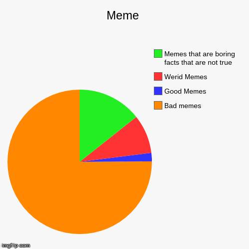 image tagged in funny,pie charts | made w/ Imgflip chart maker