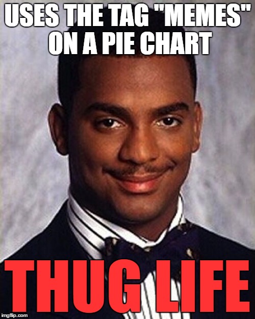 Maybe that's why it didn't do much :) | USES THE TAG "MEMES" ON A PIE CHART; THUG LIFE | image tagged in carlton banks thug life,memes,thug life,pie charts,tags | made w/ Imgflip meme maker