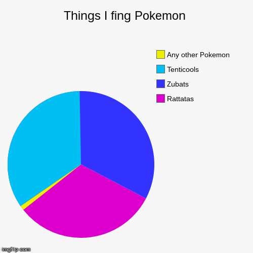 image tagged in funny,pie charts | made w/ Imgflip chart maker