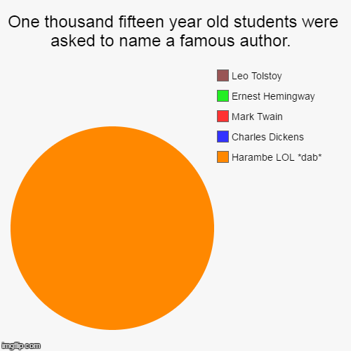 Harambe memes: funnier than torture | image tagged in funny,pie charts,harambe,authors | made w/ Imgflip chart maker