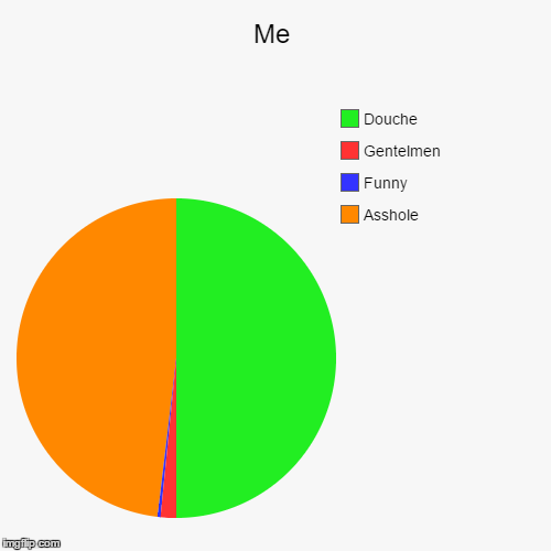 image tagged in funny,pie charts | made w/ Imgflip chart maker