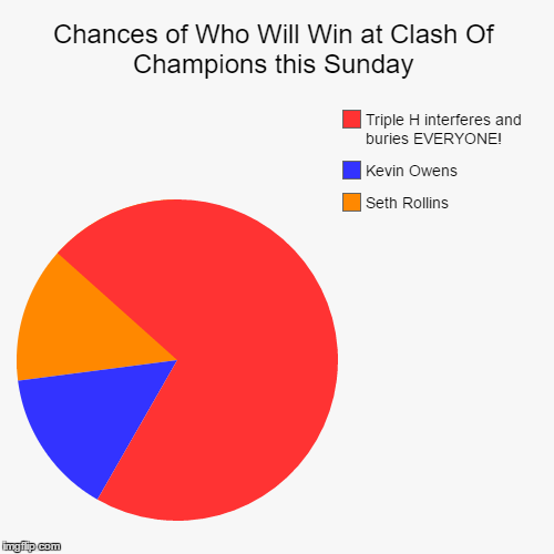 WWE Clash of Champions Live on Sunday 9/25 on WWE Network. Don't miss it! | image tagged in funny,pie charts,wwe raw,seth rollins,kevin owens,triple h | made w/ Imgflip chart maker