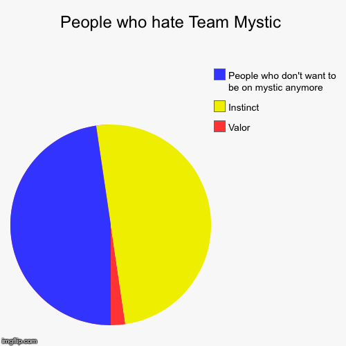 People who hate Team Mystic | Valor, Instinct, People who don't want to be on mystic anymore | image tagged in funny,pie charts | made w/ Imgflip chart maker