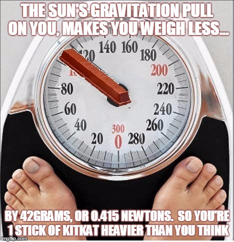 kitkat weight | THE SUN'S GRAVITATION PULL ON YOU, MAKES YOU WEIGH LESS... BY 42GRAMS, OR 0.415 NEWTONS. 
SO YOU'RE 1 STICK OF KITKAT HEAVIER THAN YOU THINK | image tagged in fact,sun,gravity,weight,scales | made w/ Imgflip meme maker