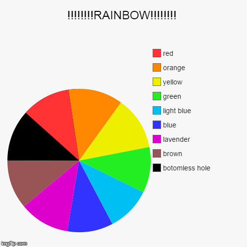 image tagged in funny,pie charts | made w/ Imgflip chart maker