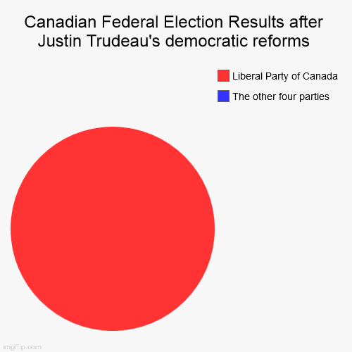 Election Results | image tagged in funny,pie charts,canada,justin trudeau | made w/ Imgflip chart maker
