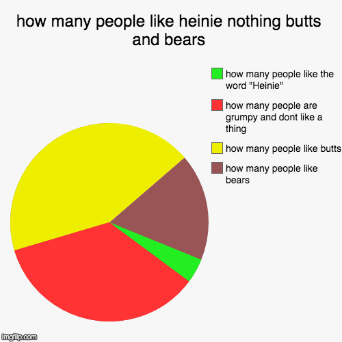 image tagged in funny,pie charts | made w/ Imgflip chart maker