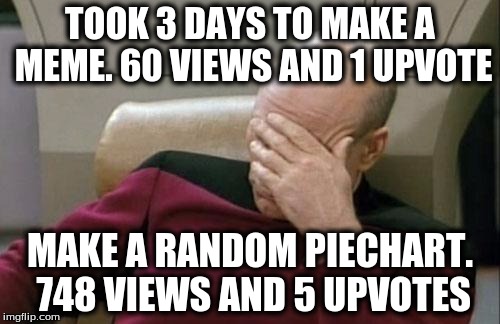 Captain Picard Facepalm | TOOK 3 DAYS TO MAKE A MEME. 60 VIEWS AND 1 UPVOTE; MAKE A RANDOM PIECHART. 748 VIEWS AND 5 UPVOTES | image tagged in memes,captain picard facepalm | made w/ Imgflip meme maker