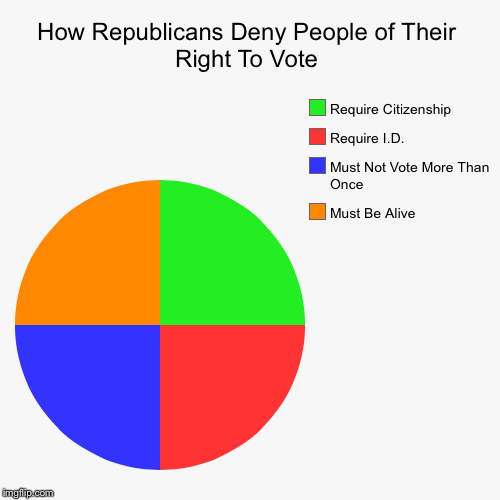 It's not fair | image tagged in funny,pie charts,vote,voter fraud,hillary clinton,trump | made w/ Imgflip chart maker