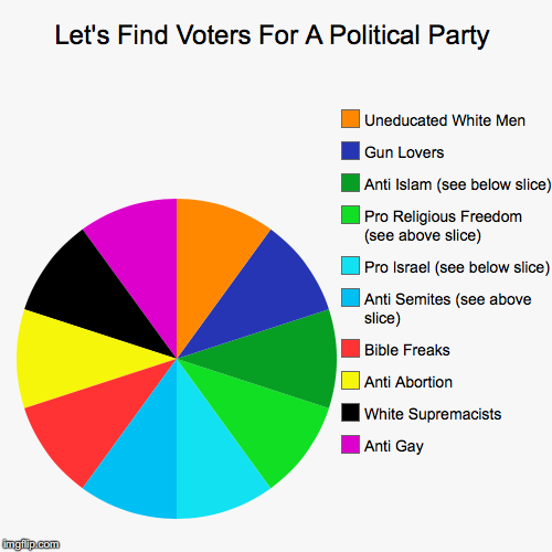 The Coalition Disguised As A Party | image tagged in gop,republican,gun,religion,gay | made w/ Imgflip chart maker