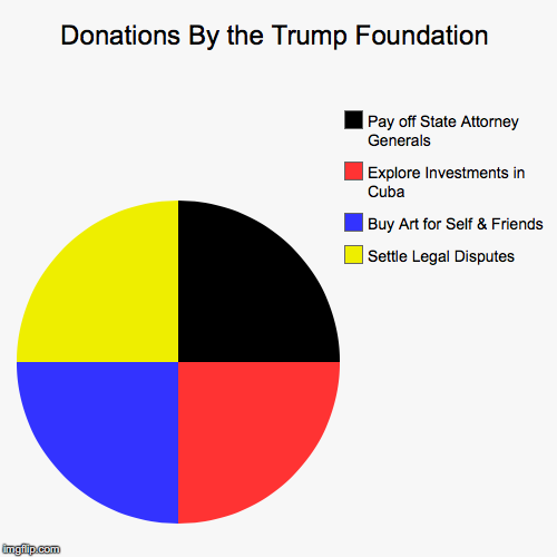 Charitable Donations of the Trump Foundation | image tagged in trump,foundation,money,cuba,bribes | made w/ Imgflip chart maker