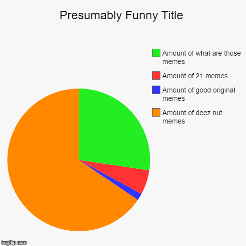 image tagged in funny,pie charts | made w/ Imgflip chart maker