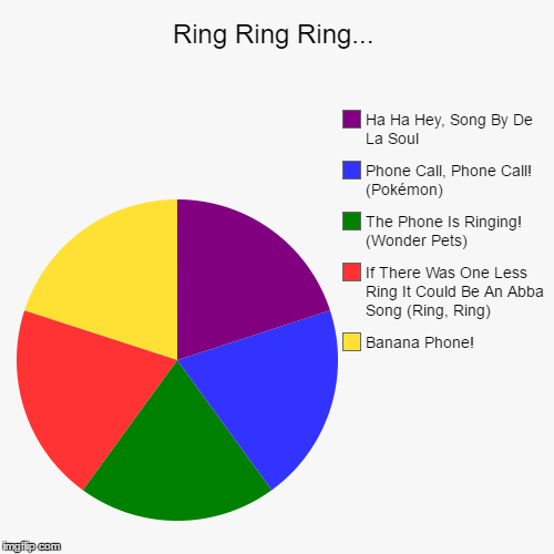 Ring Ring Ring... | image tagged in funny,pie charts,phone,banana phone,abba,pokemon | made w/ Imgflip chart maker