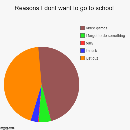 image tagged in funny,pie charts | made w/ Imgflip chart maker