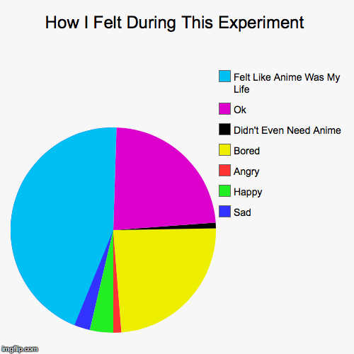 image tagged in funny,pie charts | made w/ Imgflip chart maker