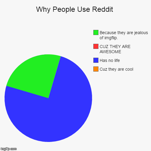 Nobody likes redditors! | image tagged in funny,pie charts | made w/ Imgflip chart maker