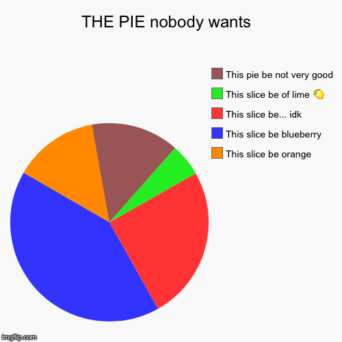 image tagged in funny,pie charts | made w/ Imgflip chart maker