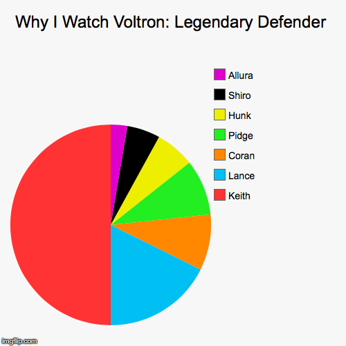 Why I Watch Voltron: Legendary Defender | image tagged in funny,pie charts,voltron,coran,lance,keith | made w/ Imgflip chart maker