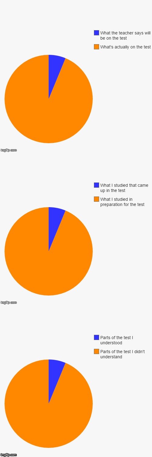 Sad but true. | image tagged in pie charts,school,test | made w/ Imgflip meme maker