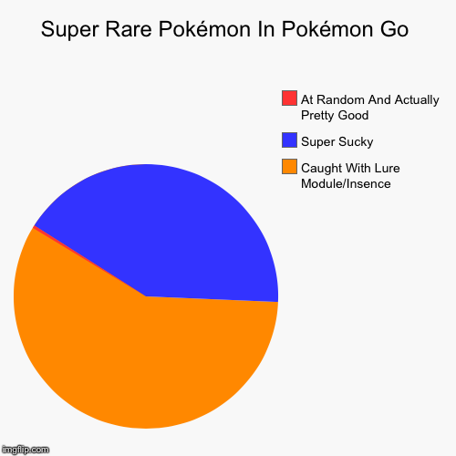Rare Pokémon Findings | Super Rare Pokémon In Pokémon Go | Caught With Lure Module/Insence, Super Sucky, At Random And Actually Pretty Good | image tagged in funny,pie charts,pokemon,pokmon go | made w/ Imgflip chart maker