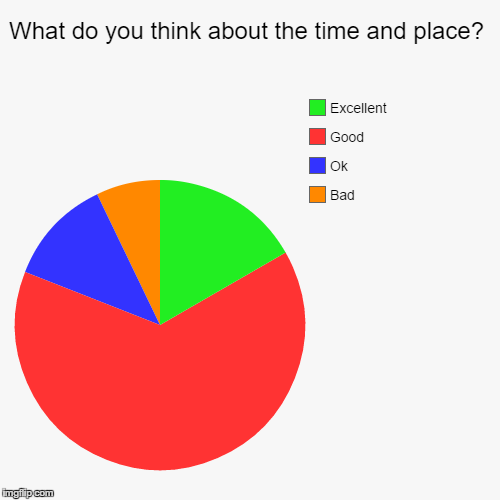 What do you think about the time and place? - Imgflip