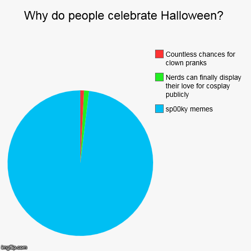 image tagged in funny,pie charts | made w/ Imgflip chart maker