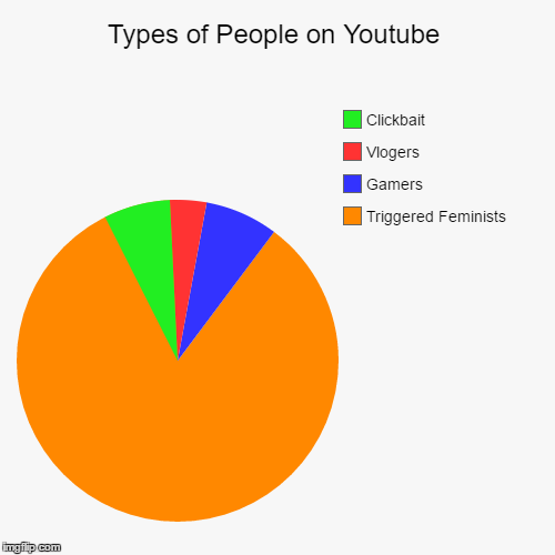 Its true look it up | image tagged in funny,pie charts,memes | made w/ Imgflip chart maker