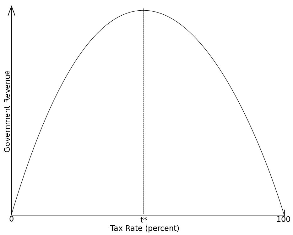 High Quality Laffer Curve Blank Meme Template