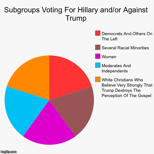 image tagged in funny,pie charts | made w/ Imgflip chart maker