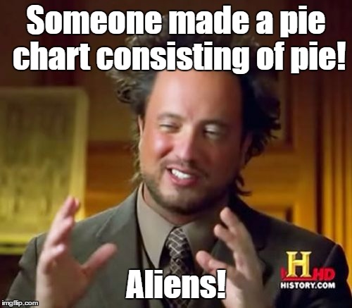 Ancient Pie-Aliens!!! | Someone made a pie chart consisting of pie! Aliens! | image tagged in memes,ancient aliens,pie charts | made w/ Imgflip meme maker