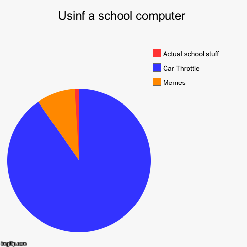 Sorry about the typo. It's supposed to say using | image tagged in funny,pie charts | made w/ Imgflip chart maker