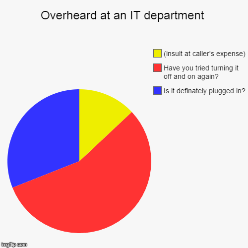 image tagged in funny,pie charts,it crowd,have you tried turning it off and on again | made w/ Imgflip chart maker