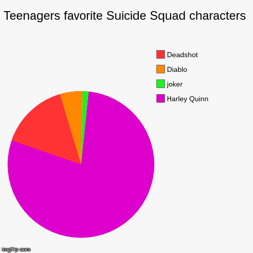 best suicidesquad characters | image tagged in funny,pie charts,suicide squad | made w/ Imgflip chart maker