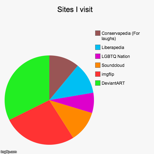 It's just me :P | image tagged in funny,pie charts | made w/ Imgflip chart maker