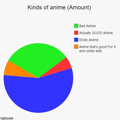 Honestly, It's accurate. | image tagged in funny,pie charts | made w/ Imgflip chart maker