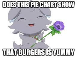 Happy espurr | DOES THIS PIE CHART SHOW THAT BURGERS IS YUMMY | image tagged in happy espurr | made w/ Imgflip meme maker